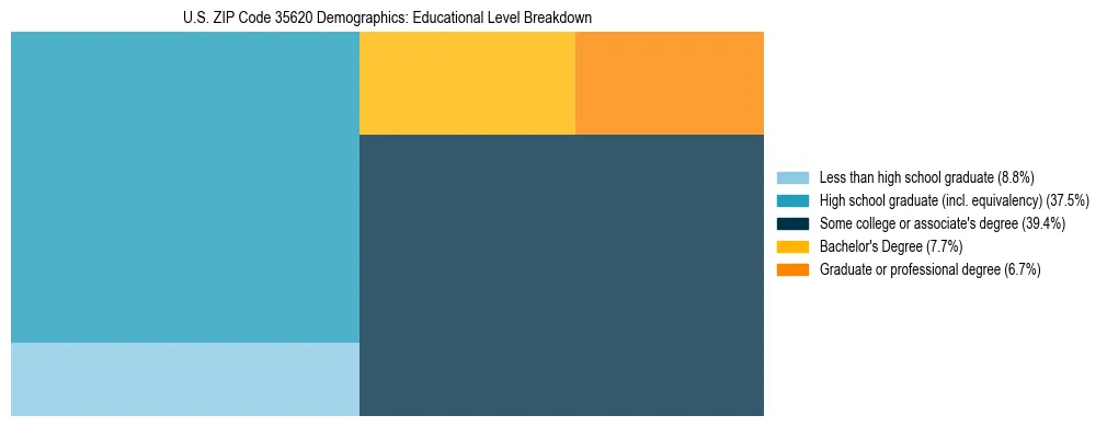 Treemap chart illustrating the educational attainment breakdown for population 25 years and over in US ZIP Code 35620.