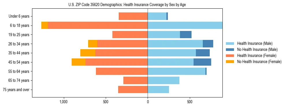 Pyramid chart showing health insurance coverage by age and sex in US ZIP Code 35620.