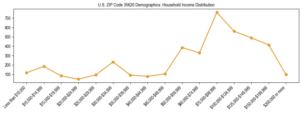 Horizontal bar chart showing household income distribution in US ZIP Code 35620.