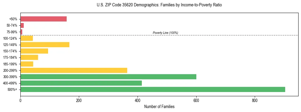 Horizontal bar chart showing family distribution by income-to-poverty ratio in US ZIP Code 35620, based on 2023 ACS data.