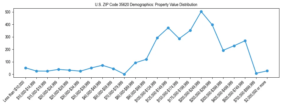Line chart showing the distribution of property values for owner-occupied housing units in US ZIP Code 35620.
