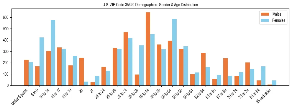 Bar chart showing the population distribution of US ZIP Code 35620 by age group and gender, based on 2023 ACS data.