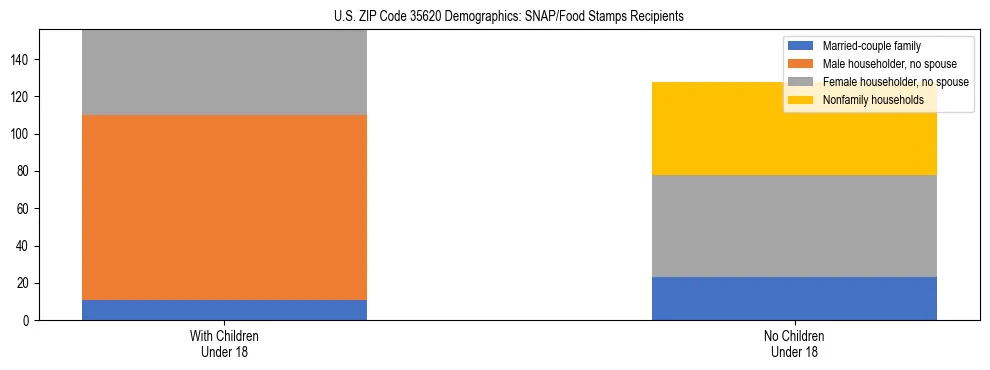 Stacked bar chart showing SNAP/Food Stamps recipient household composition by presence of children under 18 in US ZIP Code 35620, based on 2023 ACS data.