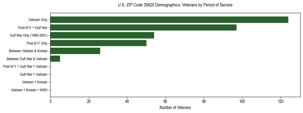 Horizontal bar chart showing veteran distribution by period of military service in US ZIP Code 35620, based on 2023 ACS data.