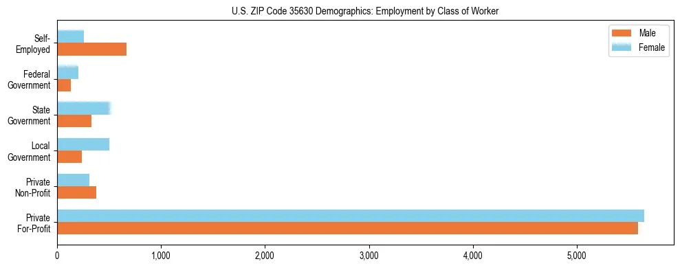 Horizontal bar chart showing employment distribution by class of worker and gender in US ZIP Code 35630, based on 2023 ACS data.