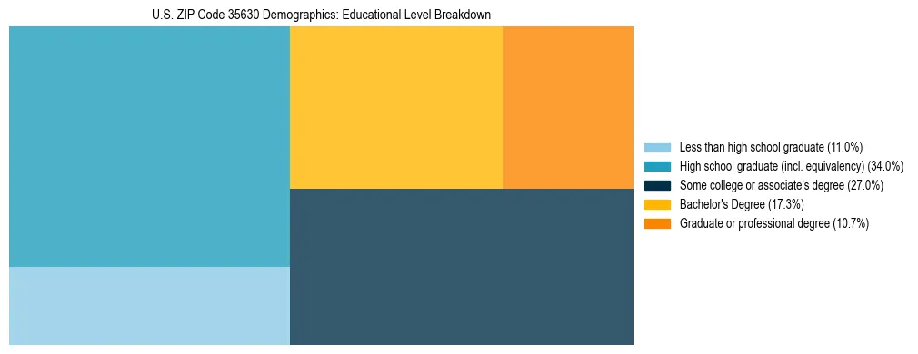 Treemap chart illustrating the educational attainment breakdown for population 25 years and over in US ZIP Code 35630.