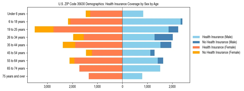 Pyramid chart showing health insurance coverage by age and sex in US ZIP Code 35630.