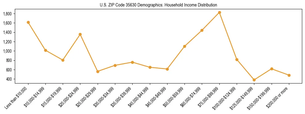 Horizontal bar chart showing household income distribution in US ZIP Code 35630.