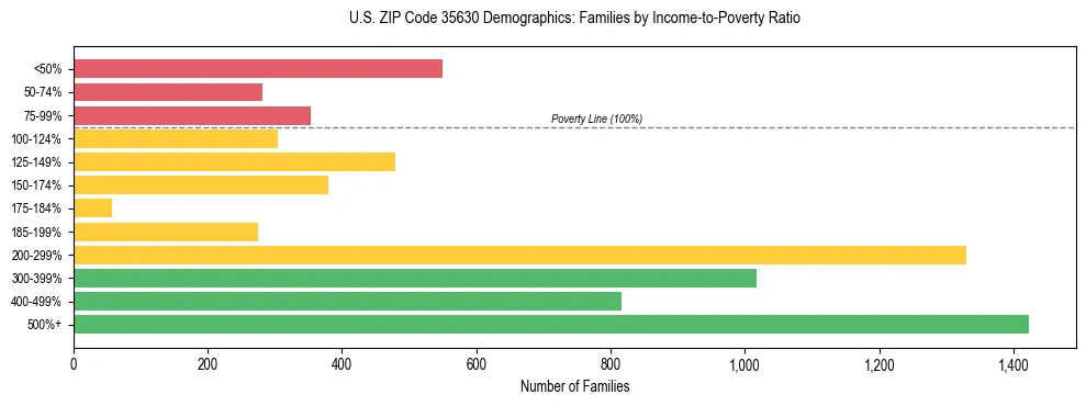 Horizontal bar chart showing family distribution by income-to-poverty ratio in US ZIP Code 35630, based on 2023 ACS data.