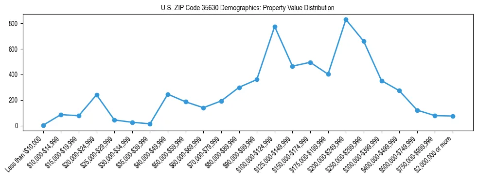 Line chart showing the distribution of property values for owner-occupied housing units in US ZIP Code 35630.