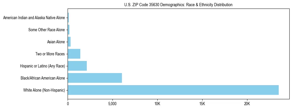 Race and Ethnicity Distribution Chart for US ZIP Code 35630