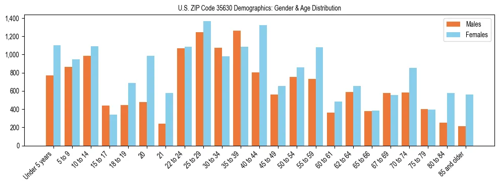 Bar chart showing the population distribution of US ZIP Code 35630 by age group and gender, based on 2023 ACS data.