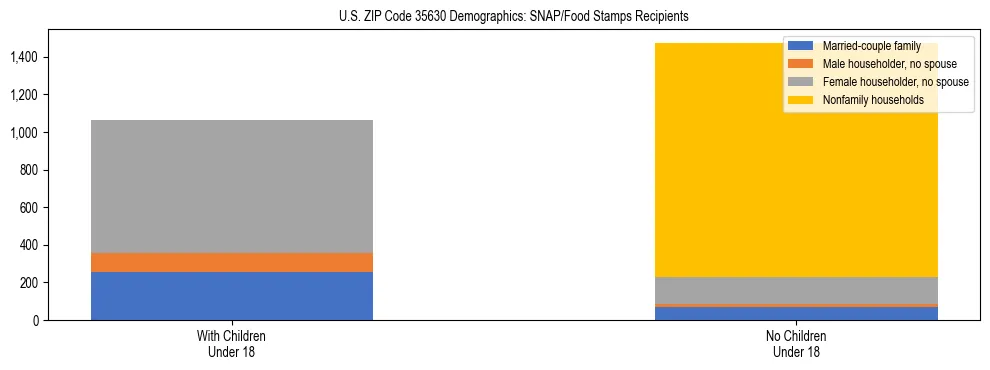 Stacked bar chart showing SNAP/Food Stamps recipient household composition by presence of children under 18 in US ZIP Code 35630, based on 2023 ACS data.