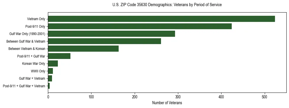 Horizontal bar chart showing veteran distribution by period of military service in US ZIP Code 35630, based on 2023 ACS data.