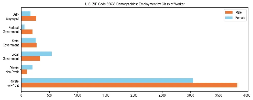 Horizontal bar chart showing employment distribution by class of worker and gender in US ZIP Code 35633, based on 2023 ACS data.