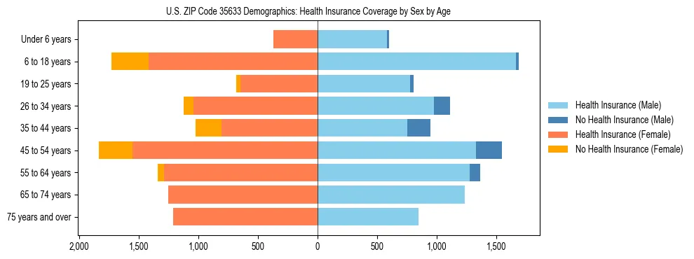 Pyramid chart showing health insurance coverage by age and sex in US ZIP Code 35633.