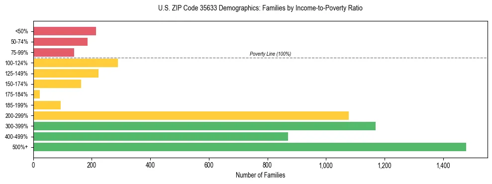 Horizontal bar chart showing family distribution by income-to-poverty ratio in US ZIP Code 35633, based on 2023 ACS data.