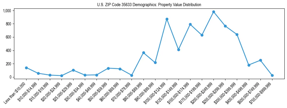 Line chart showing the distribution of property values for owner-occupied housing units in US ZIP Code 35633.