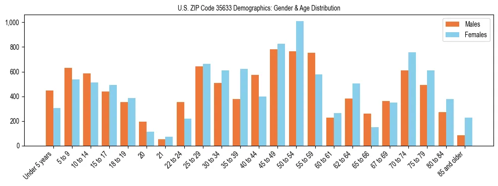 Bar chart showing the population distribution of US ZIP Code 35633 by age group and gender, based on 2023 ACS data.