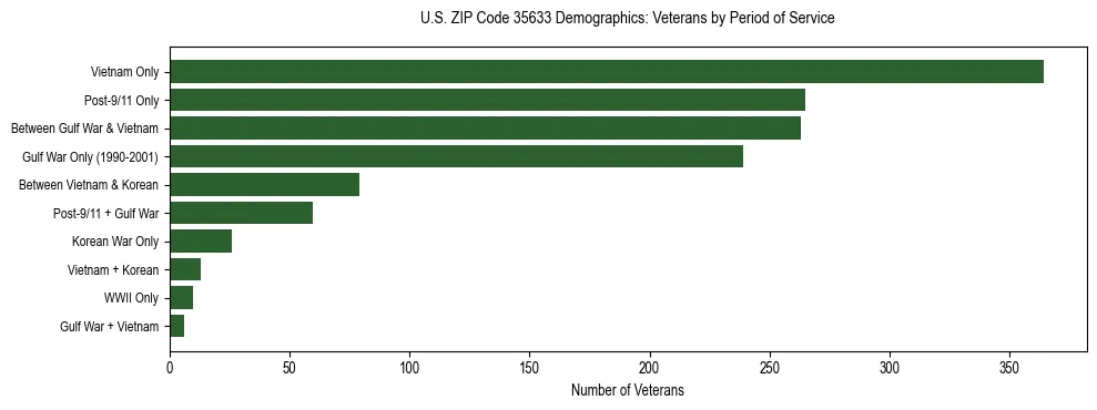 Horizontal bar chart showing veteran distribution by period of military service in US ZIP Code 35633, based on 2023 ACS data.