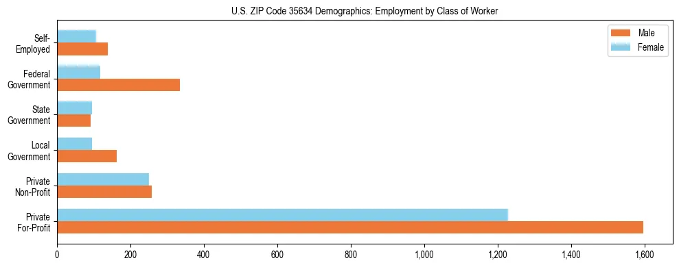 Horizontal bar chart showing employment distribution by class of worker and gender in US ZIP Code 35634, based on 2023 ACS data.