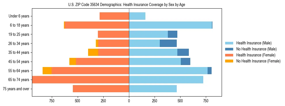 Pyramid chart showing health insurance coverage by age and sex in US ZIP Code 35634.