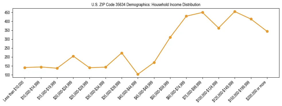 Horizontal bar chart showing household income distribution in US ZIP Code 35634.