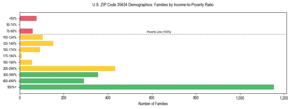 Horizontal bar chart showing family distribution by income-to-poverty ratio in US ZIP Code 35634, based on 2023 ACS data.