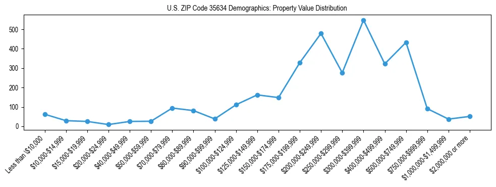 Line chart showing the distribution of property values for owner-occupied housing units in US ZIP Code 35634.