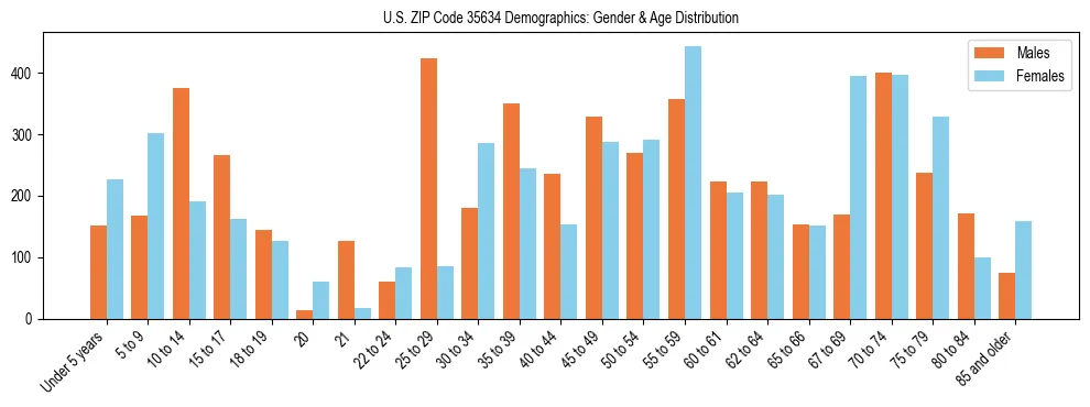 Bar chart showing the population distribution of US ZIP Code 35634 by age group and gender, based on 2023 ACS data.