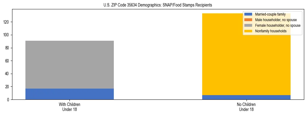 Stacked bar chart showing SNAP/Food Stamps recipient household composition by presence of children under 18 in US ZIP Code 35634, based on 2023 ACS data.