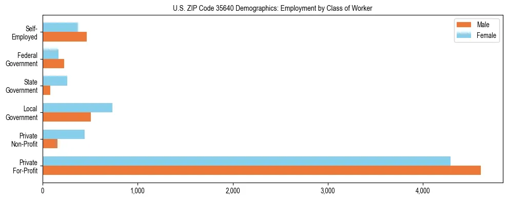 Horizontal bar chart showing employment distribution by class of worker and gender in US ZIP Code 35640, based on 2023 ACS data.