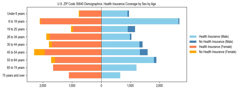 Pyramid chart showing health insurance coverage by age and sex in US ZIP Code 35640.