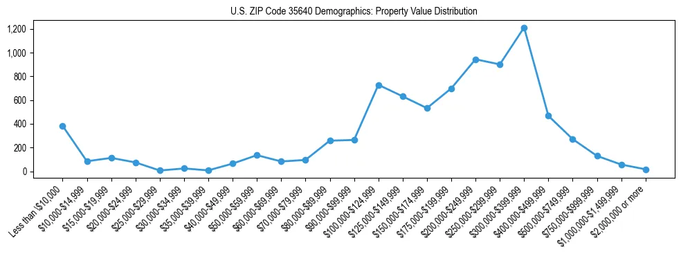 Line chart showing the distribution of property values for owner-occupied housing units in US ZIP Code 35640.
