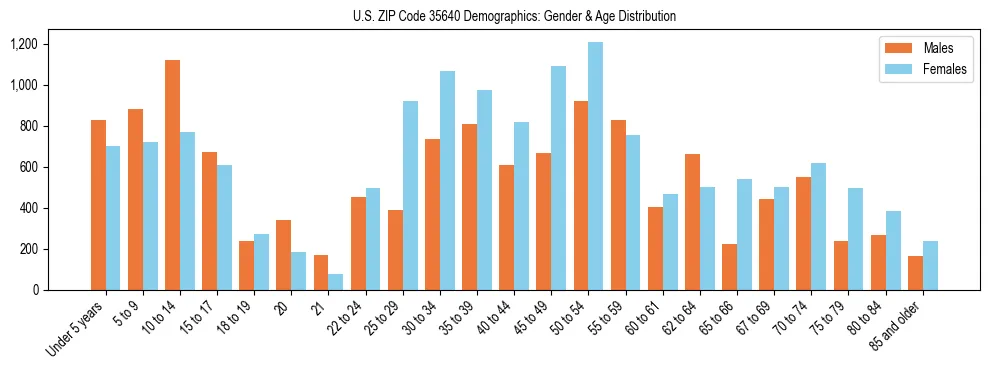 Bar chart showing the population distribution of US ZIP Code 35640 by age group and gender, based on 2023 ACS data.