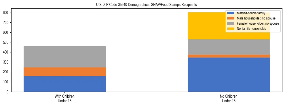 Stacked bar chart showing SNAP/Food Stamps recipient household composition by presence of children under 18 in US ZIP Code 35640, based on 2023 ACS data.