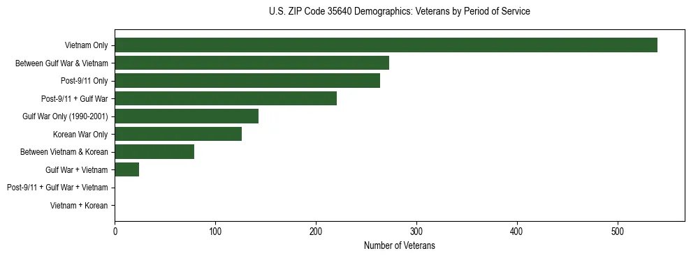 Horizontal bar chart showing veteran distribution by period of military service in US ZIP Code 35640, based on 2023 ACS data.