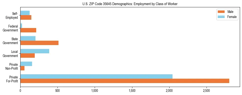 Horizontal bar chart showing employment distribution by class of worker and gender in US ZIP Code 35645, based on 2023 ACS data.