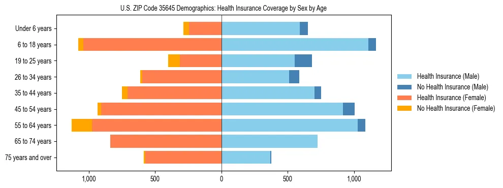 Pyramid chart showing health insurance coverage by age and sex in US ZIP Code 35645.
