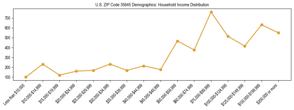 Horizontal bar chart showing household income distribution in US ZIP Code 35645.