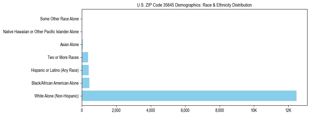 Race and Ethnicity Distribution Chart for US ZIP Code 35645