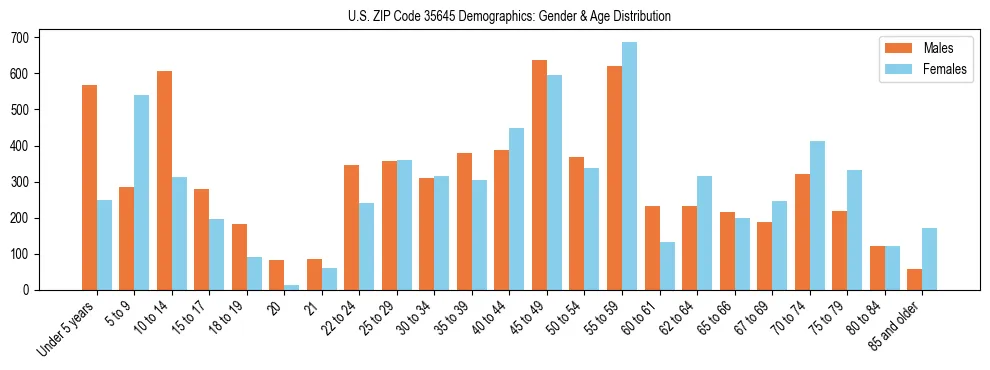 Bar chart showing the population distribution of US ZIP Code 35645 by age group and gender, based on 2023 ACS data.