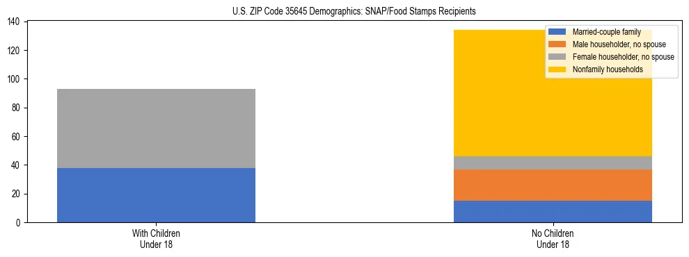 Stacked bar chart showing SNAP/Food Stamps recipient household composition by presence of children under 18 in US ZIP Code 35645, based on 2023 ACS data.