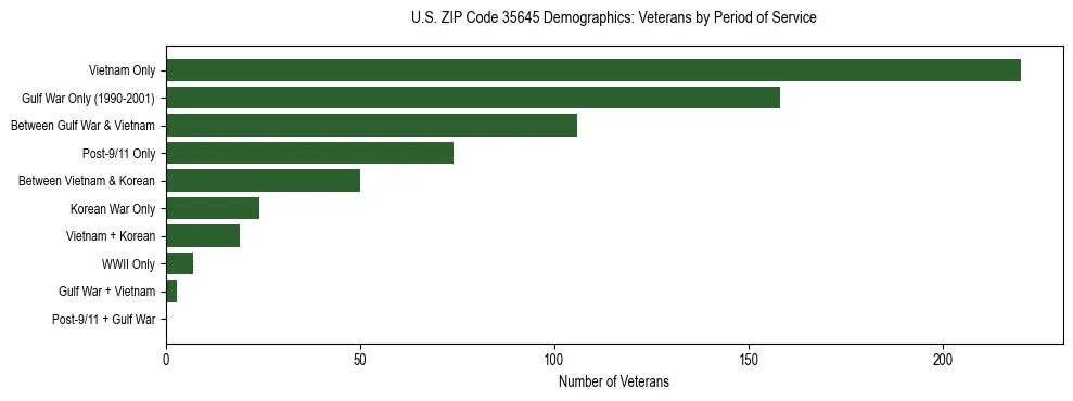 Horizontal bar chart showing veteran distribution by period of military service in US ZIP Code 35645, based on 2023 ACS data.