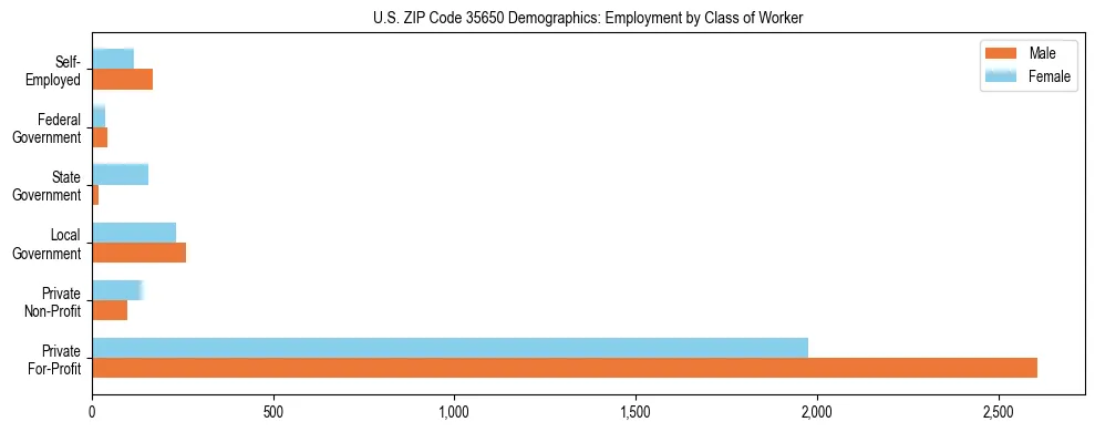 Horizontal bar chart showing employment distribution by class of worker and gender in US ZIP Code 35650, based on 2023 ACS data.