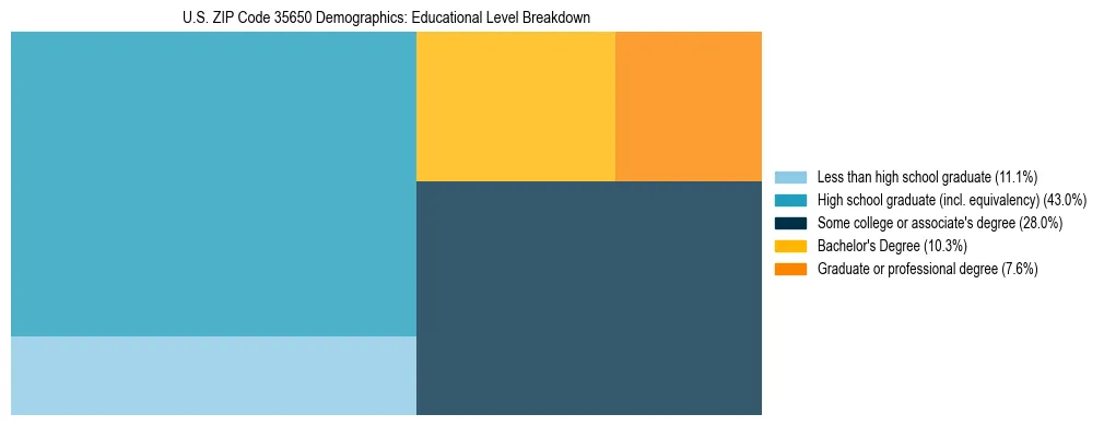 Treemap chart illustrating the educational attainment breakdown for population 25 years and over in US ZIP Code 35650.