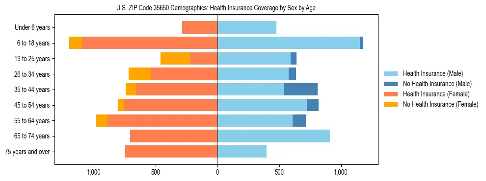 Pyramid chart showing health insurance coverage by age and sex in US ZIP Code 35650.