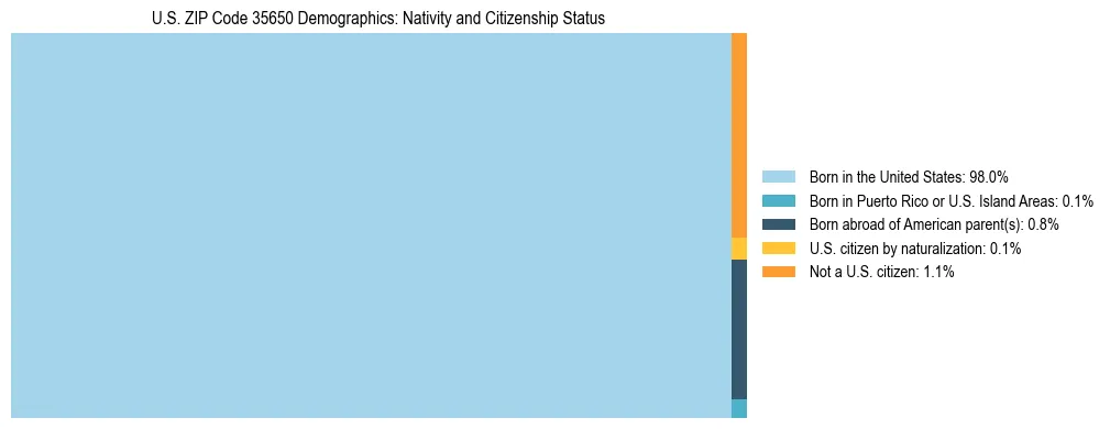Treemap showing the population distribution by nativity and citizenship status in US ZIP Code 35650 based on U.S. Census data.