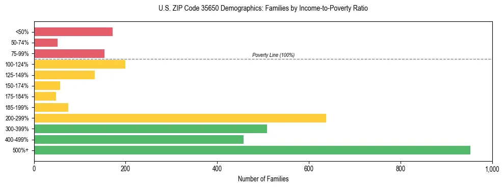 Horizontal bar chart showing family distribution by income-to-poverty ratio in US ZIP Code 35650, based on 2023 ACS data.