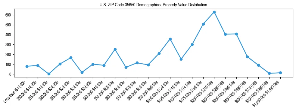 Line chart showing the distribution of property values for owner-occupied housing units in US ZIP Code 35650.